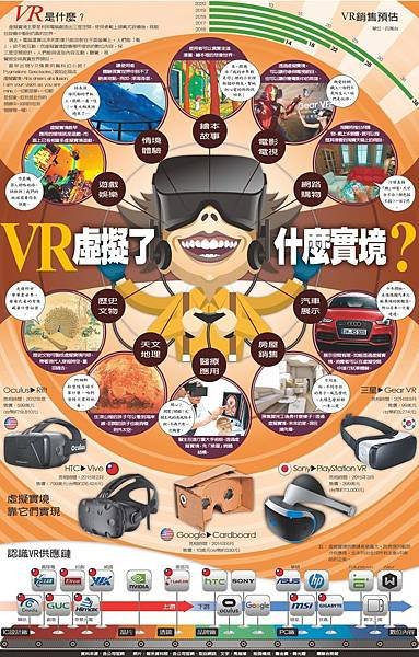 虛擬實境（Virtual Reality，簡稱VR）概念由來已久，尤其，電影駭客任務（The Matrix）1999年上映後，讓全球科技迷對虛擬實境世界相當憧憬