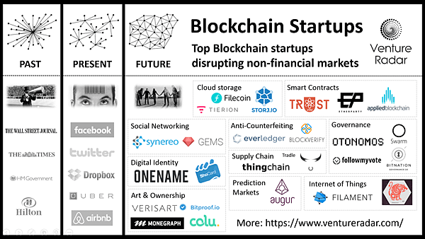 Fintech正夯，亮點也不斷推陳出新，繼互聯網後，現在「帳聯網」（也就是所謂區塊鏈block chain）已成為最新焦點