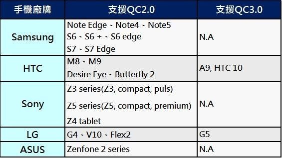 為解決智慧型手機電池續航力不足的問題，各手機大廠除了提升手機省電效能設計外，越來越多手機支援快速充電功能，其中又以高通的QC2.0與QC3.0最普及