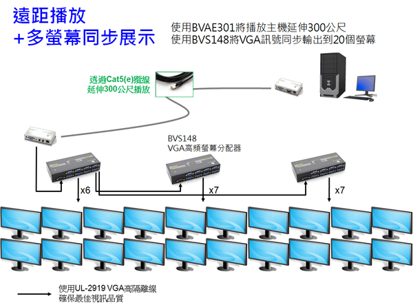 將播放主機延伸300公尺，並且同步在20顆螢幕同步顯示