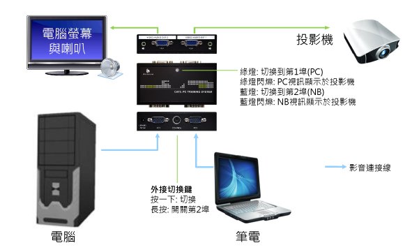 透過2進2出的VGA螢幕切換分配器，可以讓PC與NB輕鬆共享投影機進行簡報。