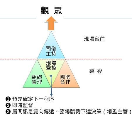 司儀主持-組織管理%26;團隊合作關係圖.jpg