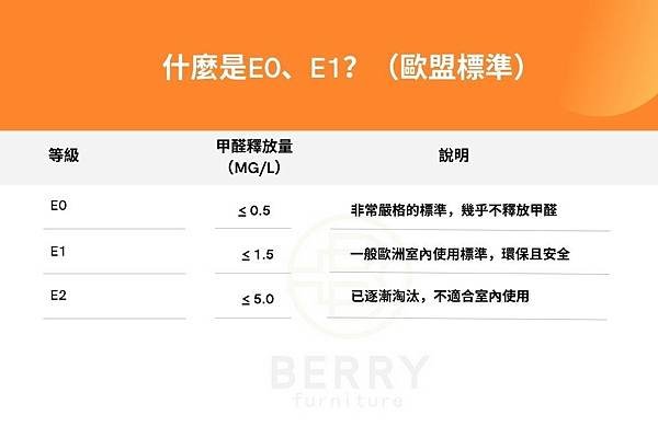 【BERRY 栢銳傢居】系統板材E0、E1與台灣F1、F2、