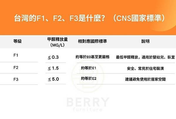 【BERRY 栢銳傢居】系統板材E0、E1與台灣F1、F2、