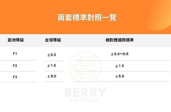 【BERRY 栢銳傢居】系統板材E0、E1與台灣F1、F2、
