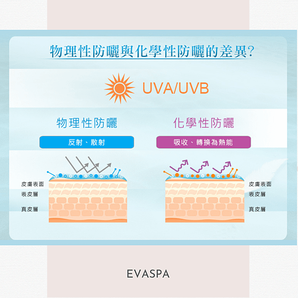 EVASPA燕仔愛漂靚 化學性防曬 V.S 物理性防曬