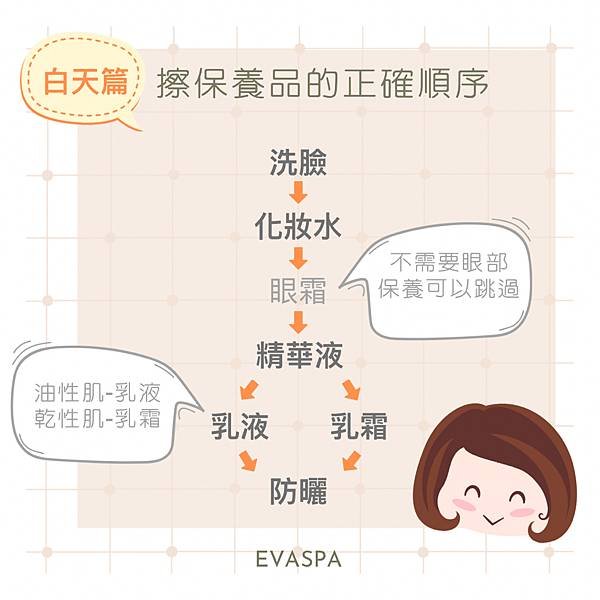 evaspa 燕仔愛漂靚 皮膚護理｜擦保養品的正確順序