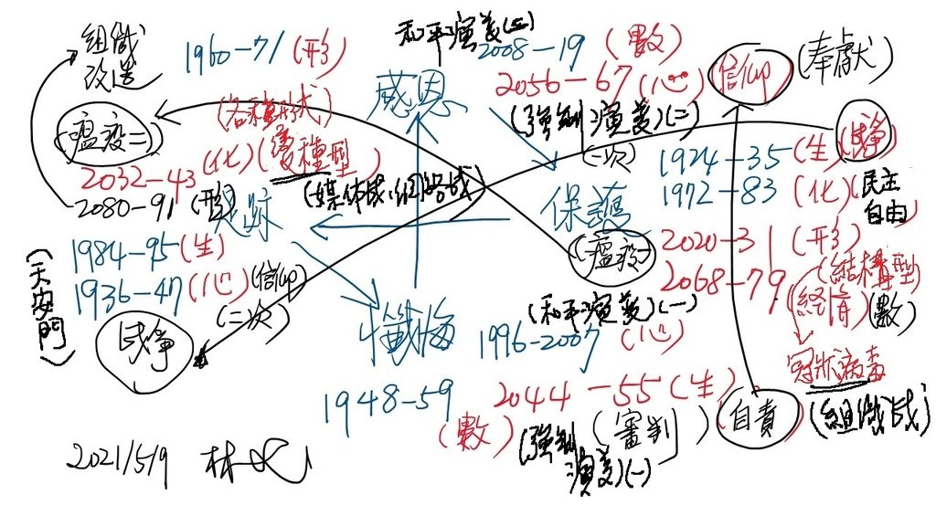 210509 人類恆卦.jpg