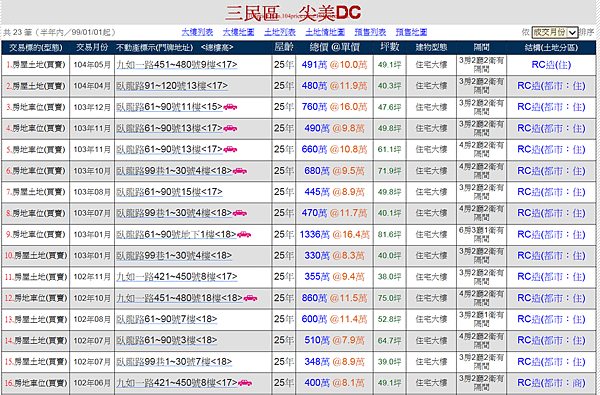 錄尖美DC實價登