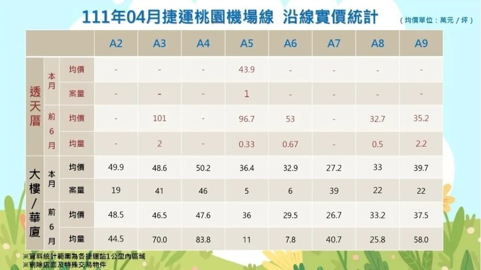 桃園龜山A7重劃區(111年4月桃園機場捷運沿線實價).jpg