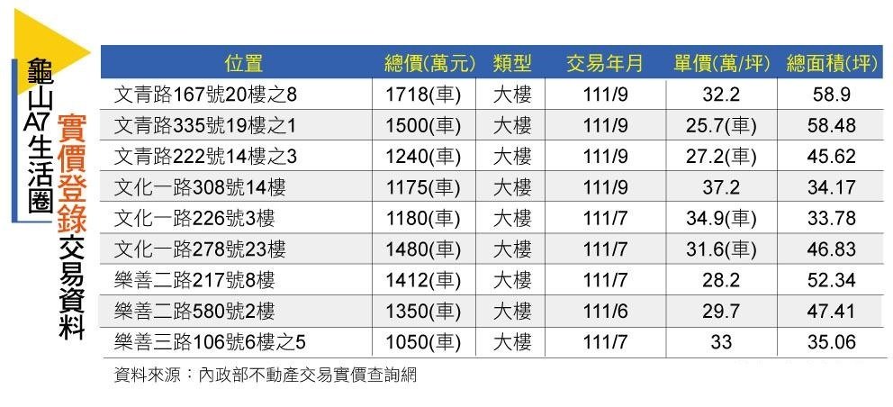 桃園龜山A7重劃區(實價登錄).jpg