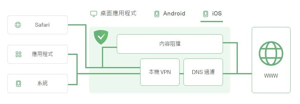 【AdGuard Premium 世界最先進廣告封鎖器】Ad