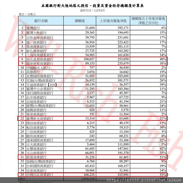 投資_金融股－五大金控的風險數據分析