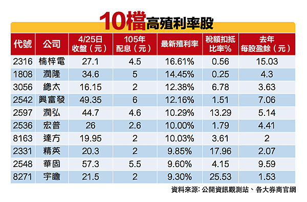 0425-10檔高殖利率股