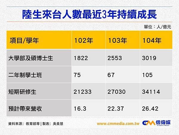 陸生來台人數3年持續成長