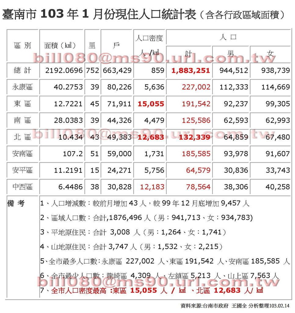 臺南市103年1月份現住人口統計表(節錄)