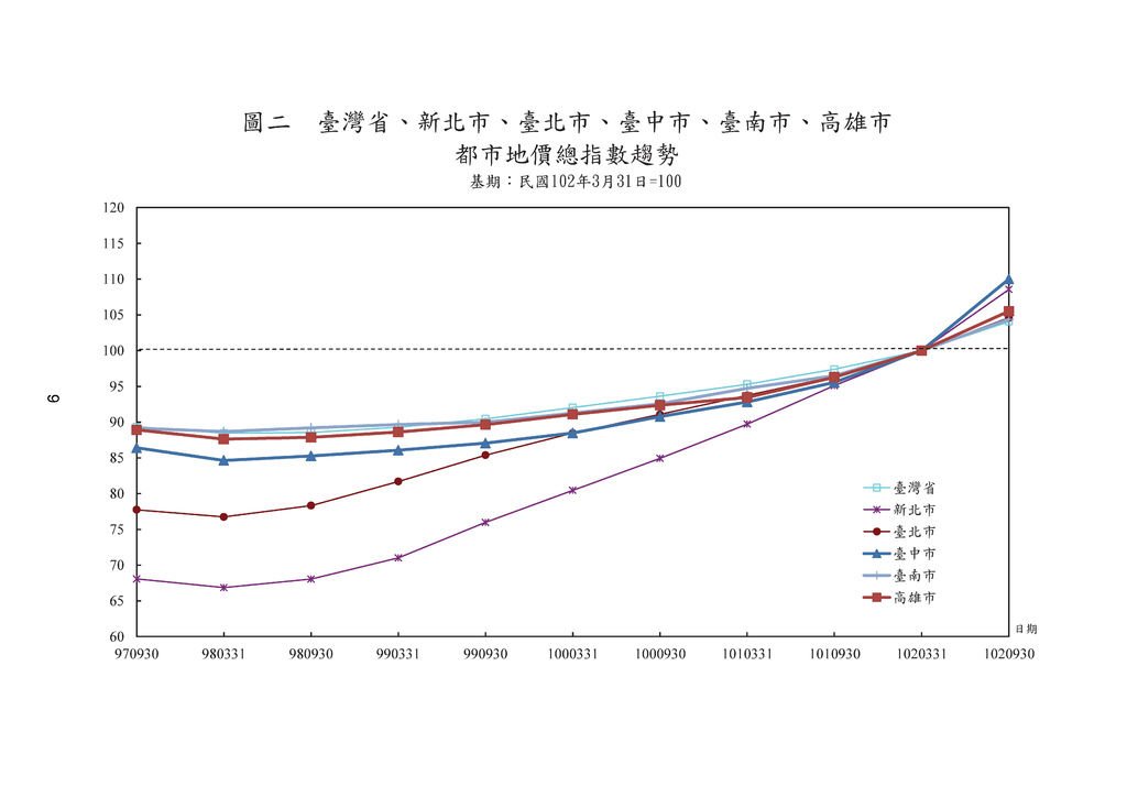 台南市102年後半年地價波動指數5