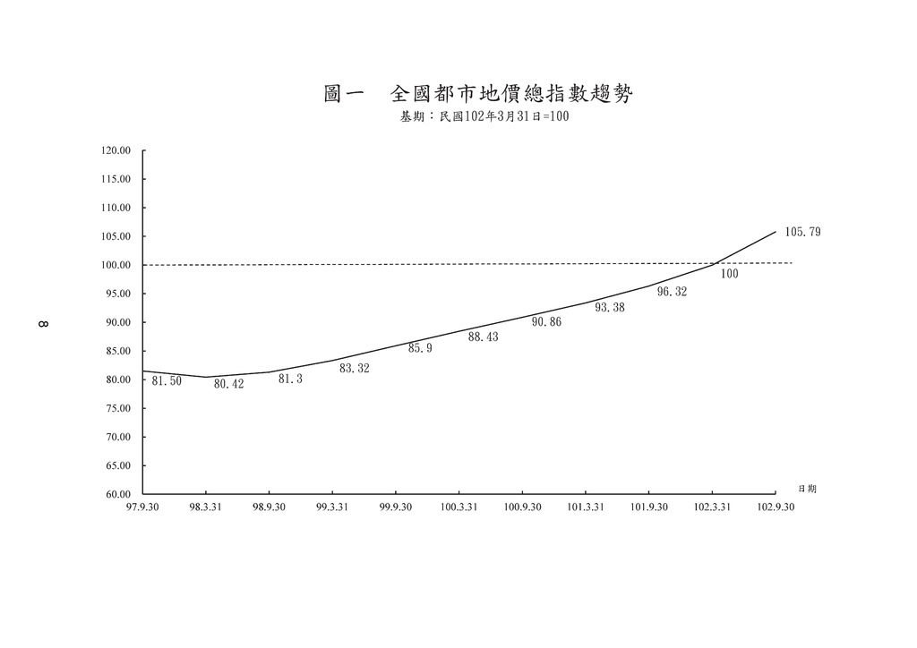 台南市102年後半年地價波動指數3