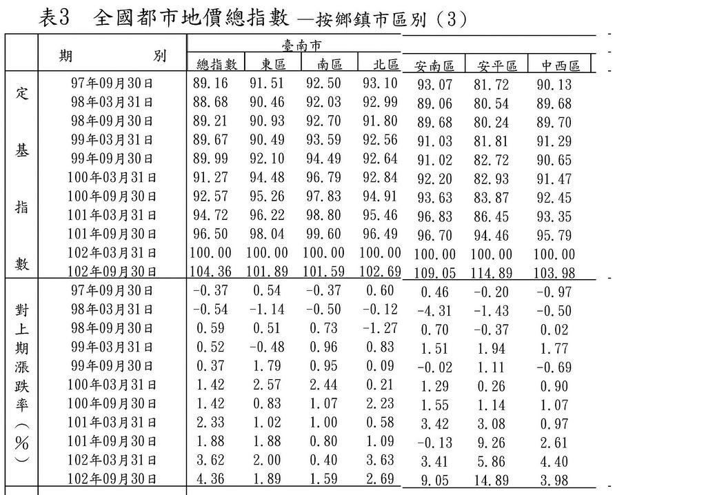 台南市102年後半年地價波動指數1