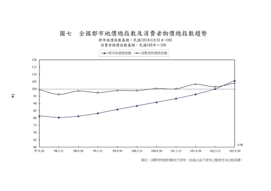 台南市102年後半年地價波動指數9