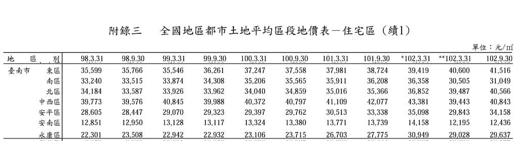 台南市102年後半年地價波動指數2