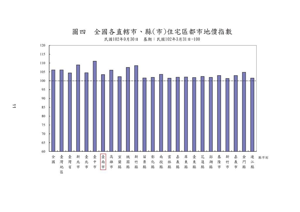 台南市102年後半年地價波動指數6