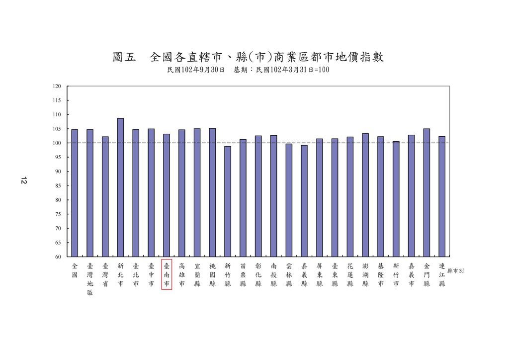 台南市102年後半年地價波動指數7