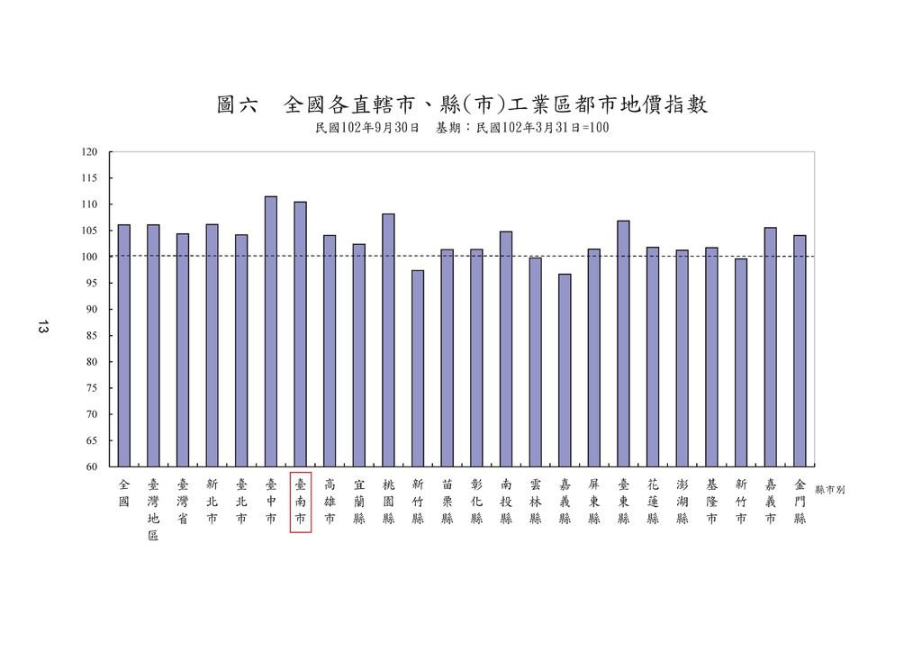 台南市102年後半年地價波動指數8