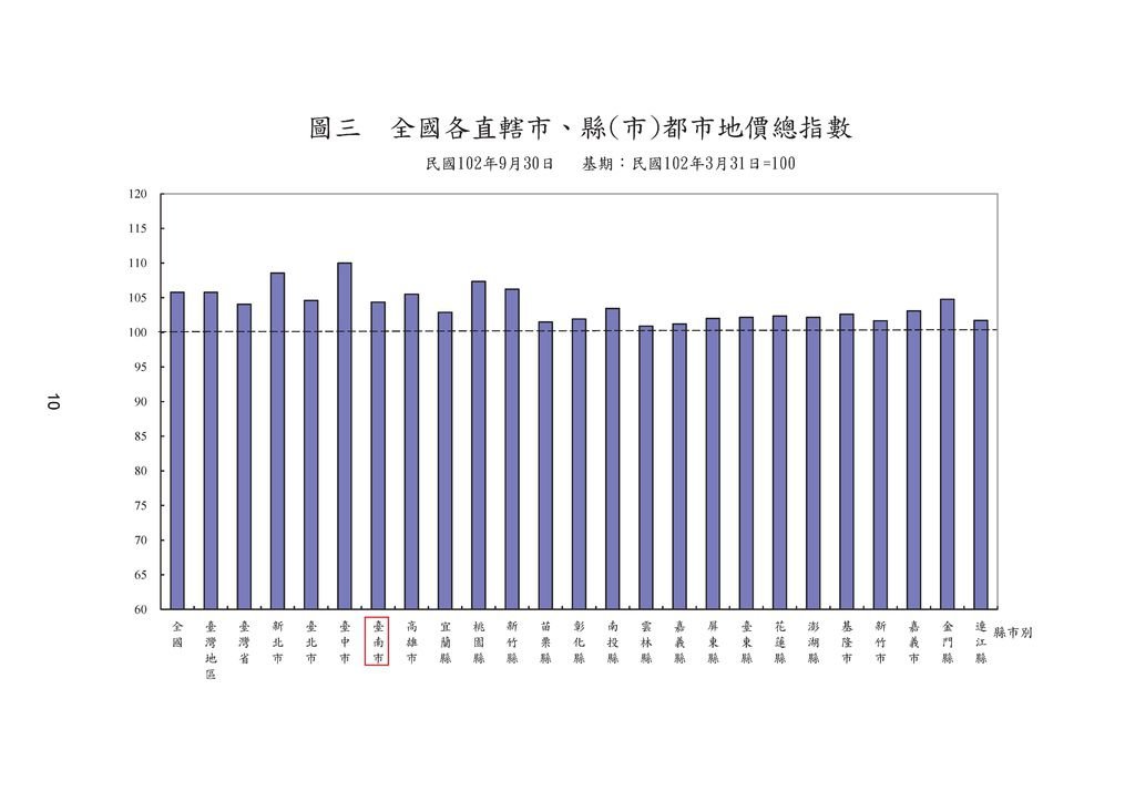 台南市102年後半年地價波動指數4