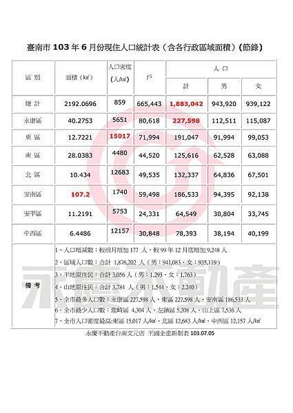 臺南市103年6月份現住人口統計表(節錄)