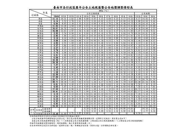 臺南市104年各行政區歷年公告土地現值暨公告地價調整情形表