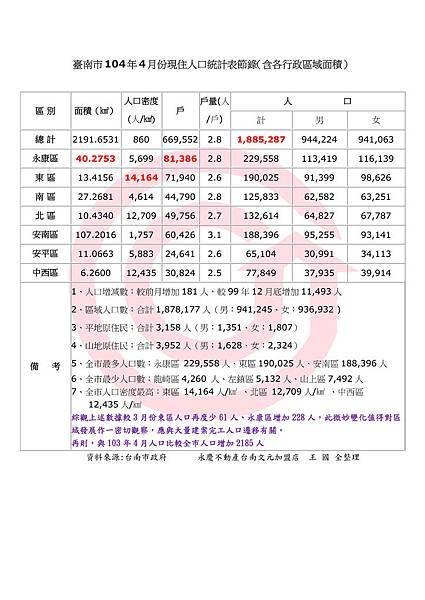 臺南市104年4月份現住人口統計表(節錄)