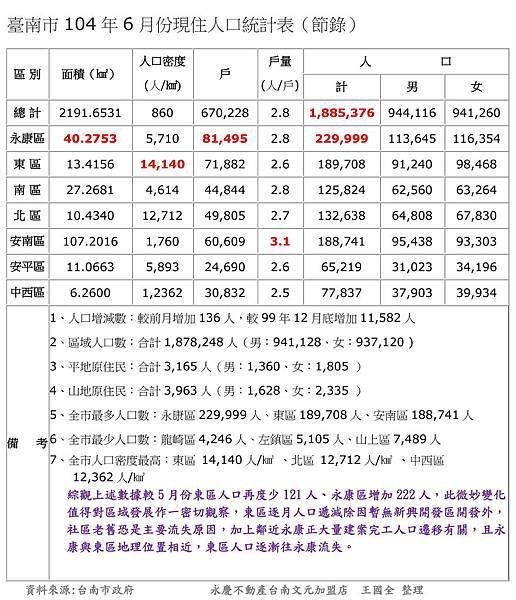 臺南市104年6月份現住人口統計表(節錄)