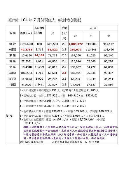 臺南市104年7月份現住人口統計表(節錄)