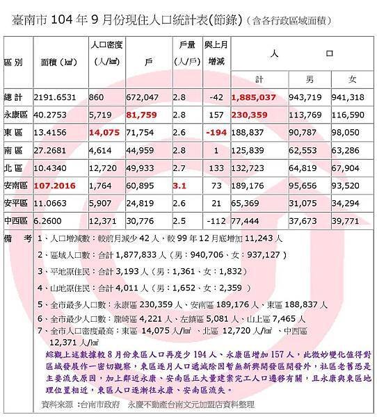 臺南市104年9月份現住人口統計表(節錄)（含各行政區域面積）