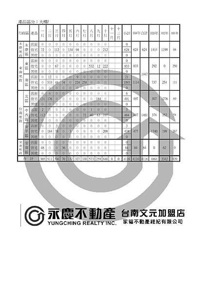 104年開工統計表-大台南2