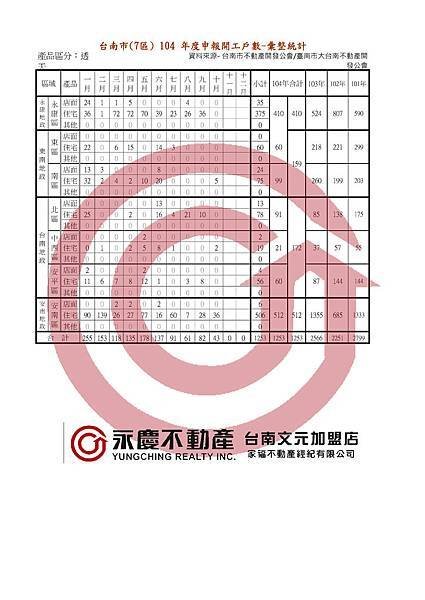 104年開工統計表-大台南1