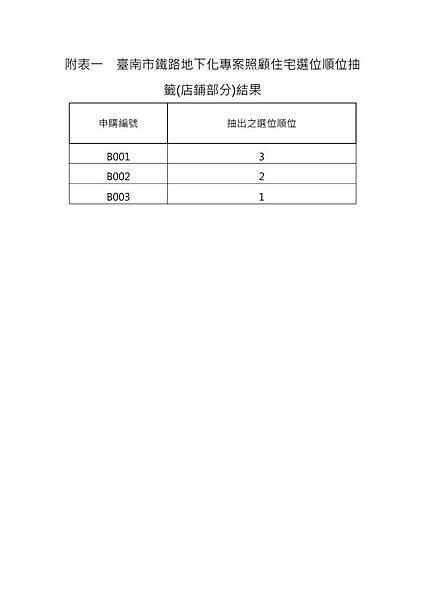 臺南市鐵路地下化專案照顧住宅選位順位抽籤(店鋪部分)結果