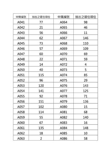 臺南市鐵路地下化專案照顧住宅選位順位抽籤(住宅部分)結果_頁面_2