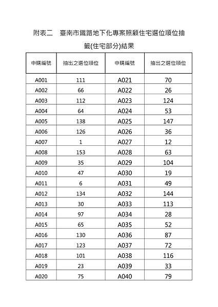 臺南市鐵路地下化專案照顧住宅選位順位抽籤(住宅部分)結果_頁面_1