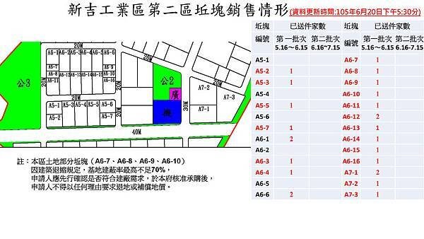 1050620新吉工業區坵塊銷售現況(1)_頁面_1