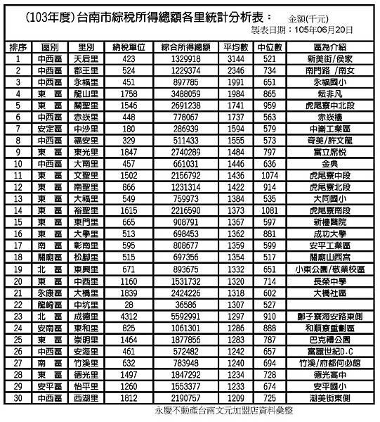 (103年度)台南市綜稅所得總額各里統計分析表