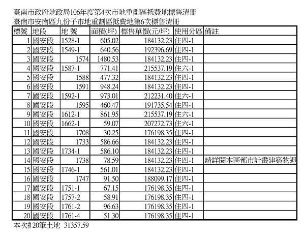 臺南市安南區九份子市地重劃區抵費地第6次標售清冊_頁面_1.jpg