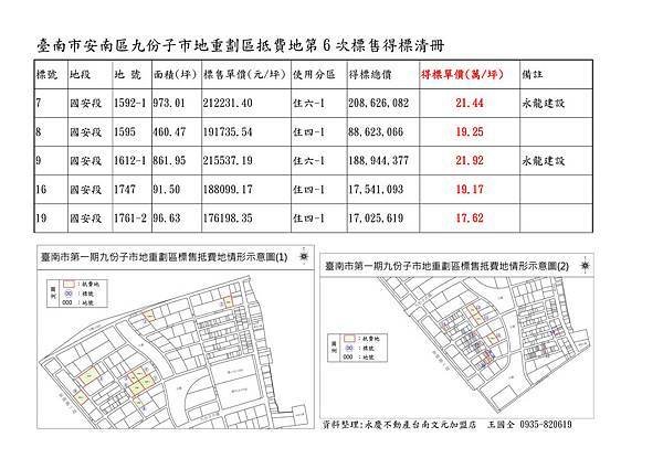 臺南市安南區九份子市地重劃區抵費地第6次標售得標清冊.jpg