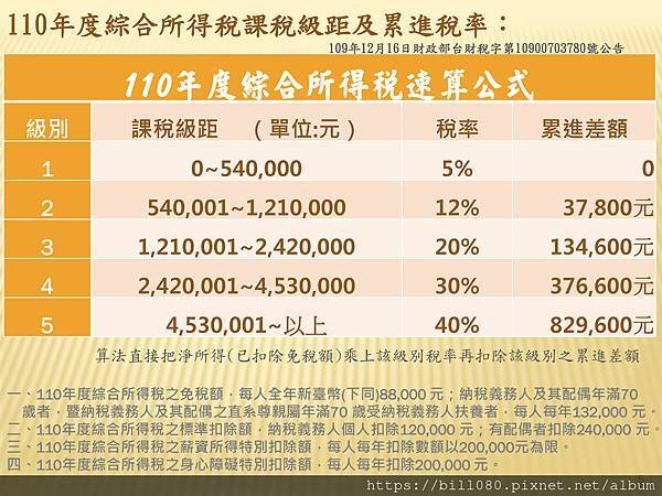 瞭解綜所稅申報與「納稅者權利保護法」基本生活所需之費用金額_頁面_05.jpg