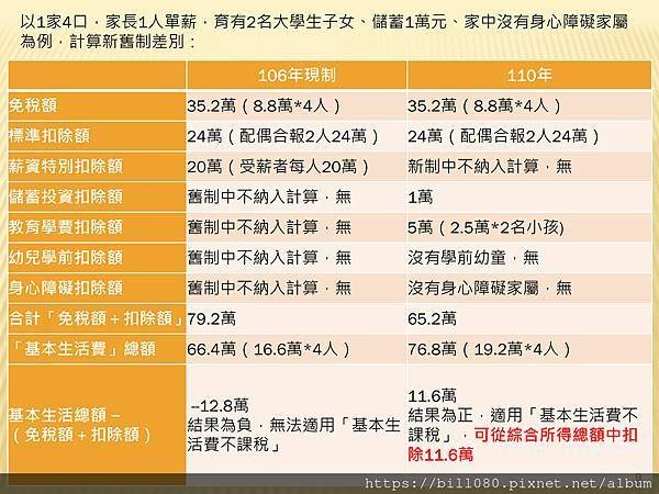 瞭解綜所稅申報與「納稅者權利保護法」基本生活所需之費用金額_頁面_09.jpg