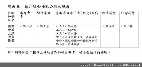 修正「三百億元中央擴大租金補貼專案計畫作業規定」，並自即日生效_頁面_11.jpg