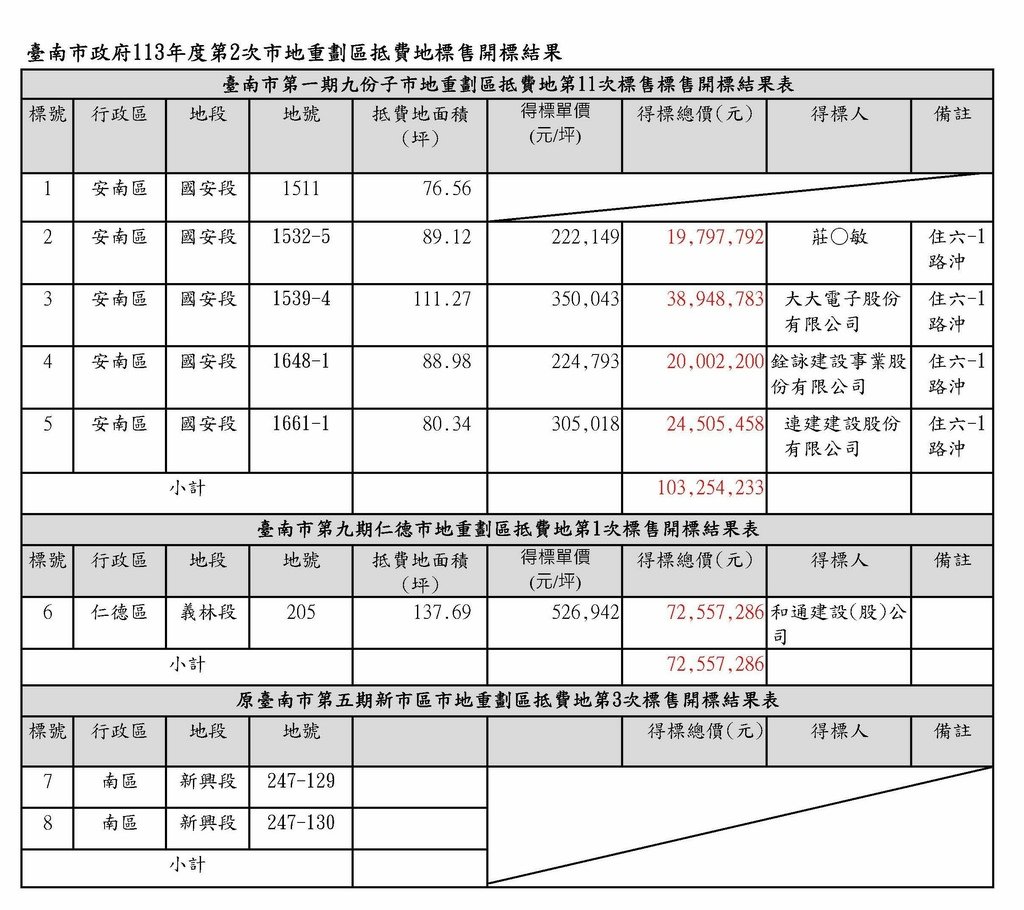 113年第2次土地標售開標結果表-地政局網站公告版_頁面_1.jpg