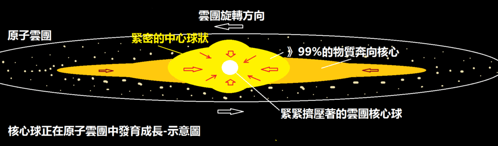 2-11原子雲團孕育核心.png