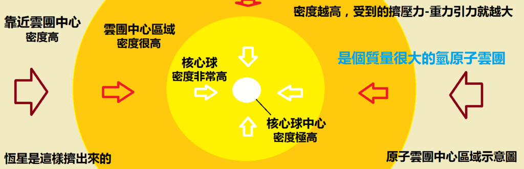 2-12擠壓出恆星.png